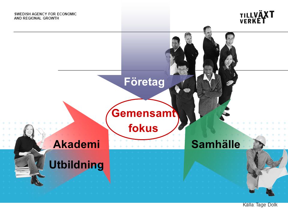 SWEDISH AGENCY FOR ECONOMIC AND REGIONAL GROWTH Gemensamt fokus SamhälleAkademi Utbildning Företag Källa: Tage Dolk