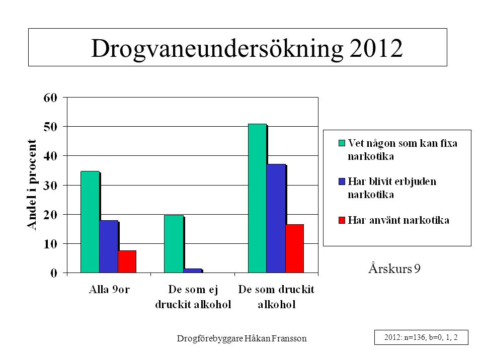 Drogförebyggare Håkan Fransson10 Drogvaneundersökning 2012 Årskurs : n=136, b=0, 1, 2