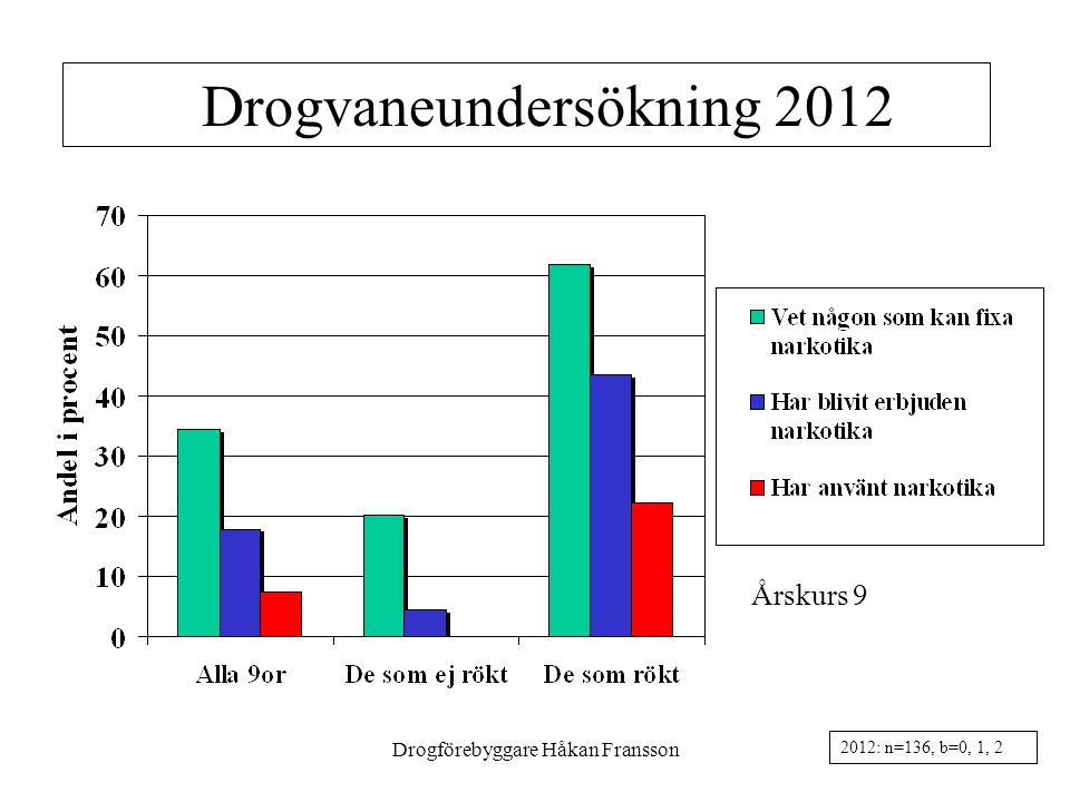 Drogförebyggare Håkan Fransson11 Drogvaneundersökning 2012 Årskurs : n=136, b=0, 1, 2