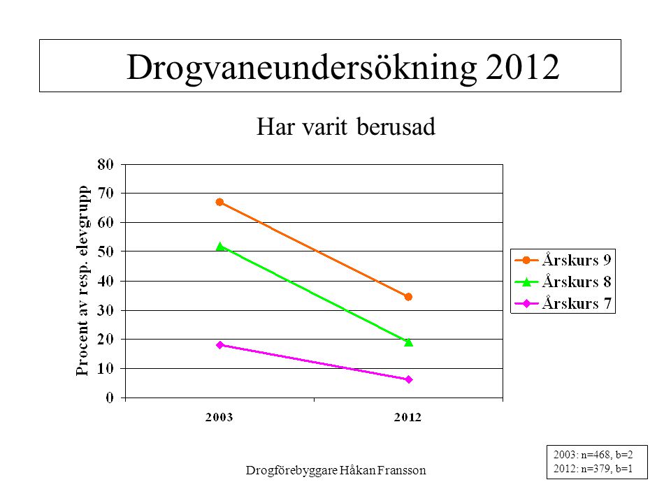 Drogförebyggare Håkan Fransson Har varit berusad 2003: n=468, b=2 2012: n=379, b=1 Drogvaneundersökning 2012