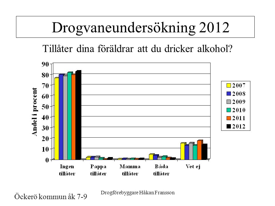 Drogförebyggare Håkan Fransson Drogvaneundersökning 2012 Tillåter dina föräldrar att du dricker alkohol.