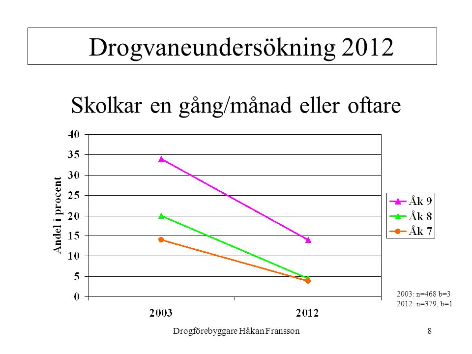 Drogförebyggare Håkan Fransson8 Drogvaneundersökning 2012 Skolkar en gång/månad eller oftare 2003: n=468 b=3 2012: n=379, b=1