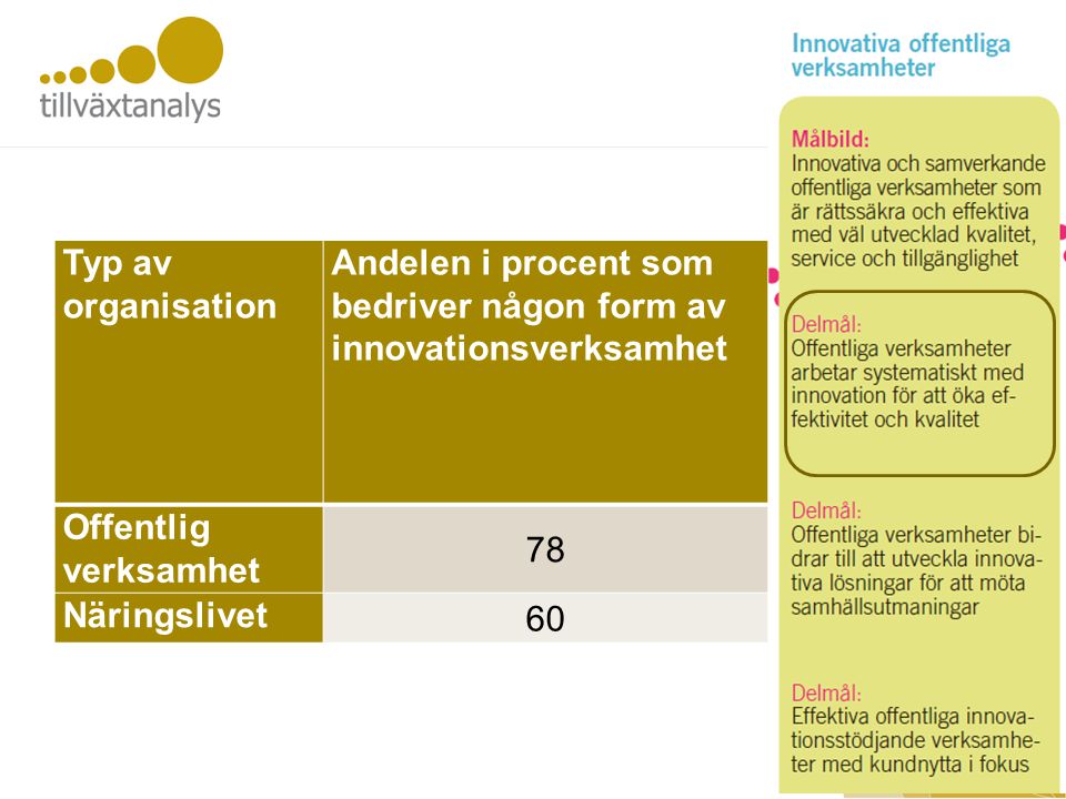Off innovation Typ av organisation Andelen i procent som bedriver någon form av innovationsverksamhet Offentlig verksamhet 78 Näringslivet 60