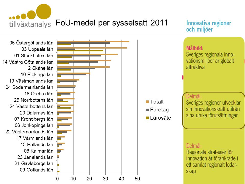 Innovativa i regioner FoU-medel per sysselsatt 2011