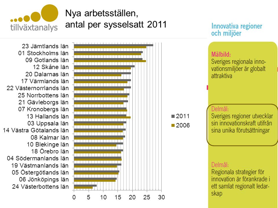 Innovativa i regioner Nya arbetsställen, antal per sysselsatt 2011