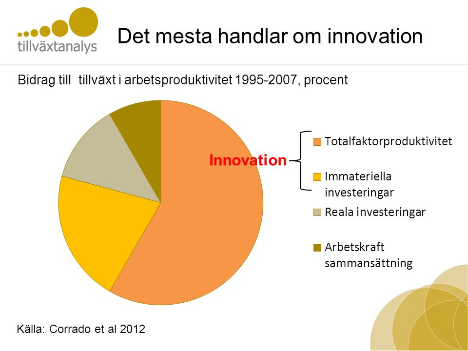 Det mesta handlar om innovation Bidrag till tillväxt i arbetsproduktivitet , procent Innovation Källa: Corrado et al 2012
