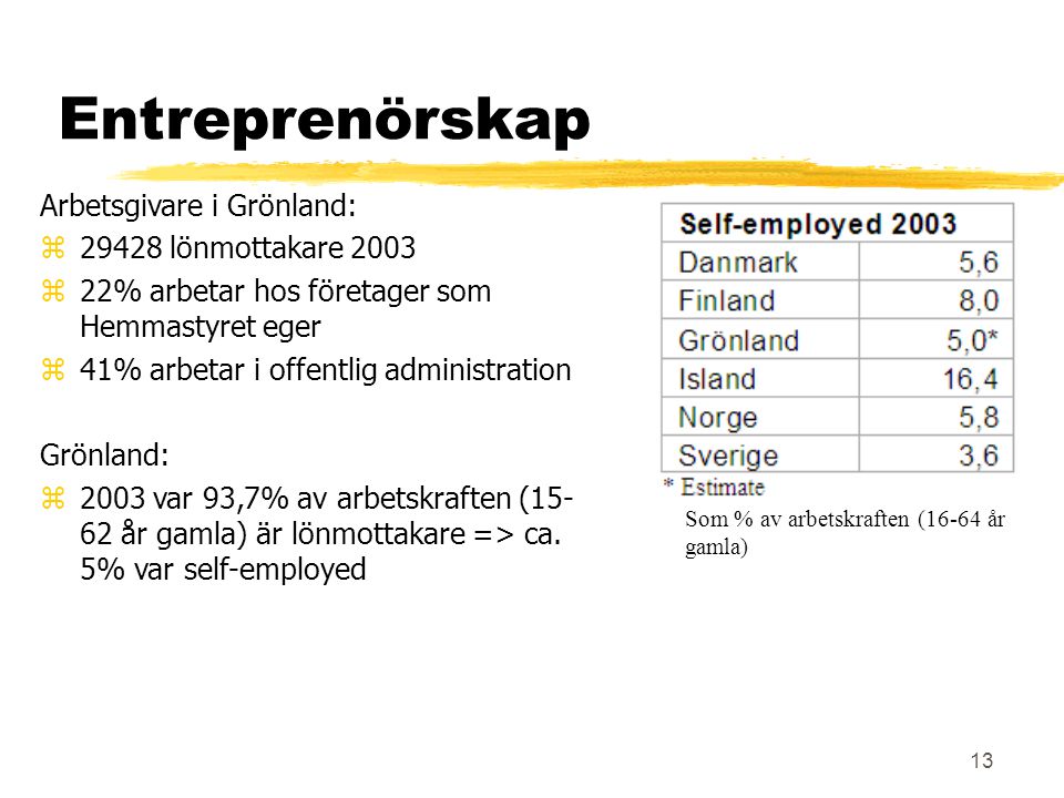13 Entreprenörskap Arbetsgivare i Grönland:  lönmottakare 2003  22% arbetar hos företager som Hemmastyret eger  41% arbetar i offentlig administration Grönland:  2003 var 93,7% av arbetskraften ( år gamla) är lönmottakare => ca.