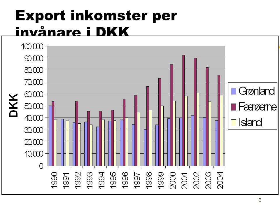 6 Export inkomster per invånare i DKK