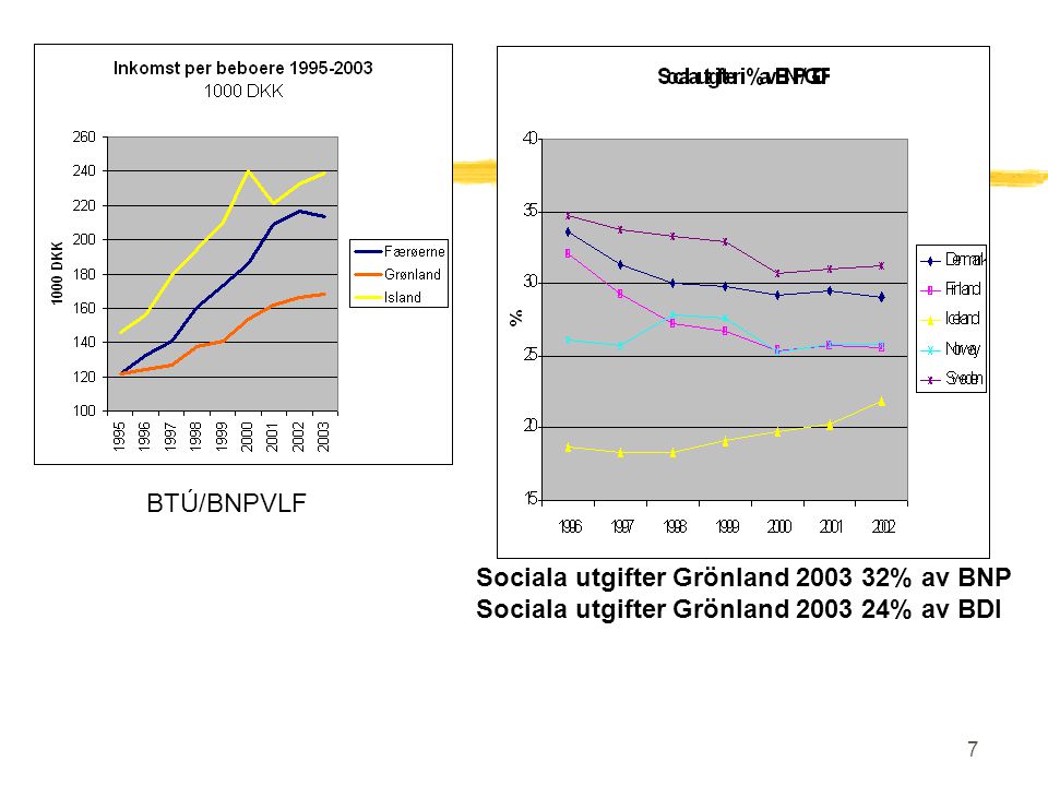 7 BTÚ/BNPVLF Sociala utgifter Grönland % av BNP Sociala utgifter Grönland % av BDI