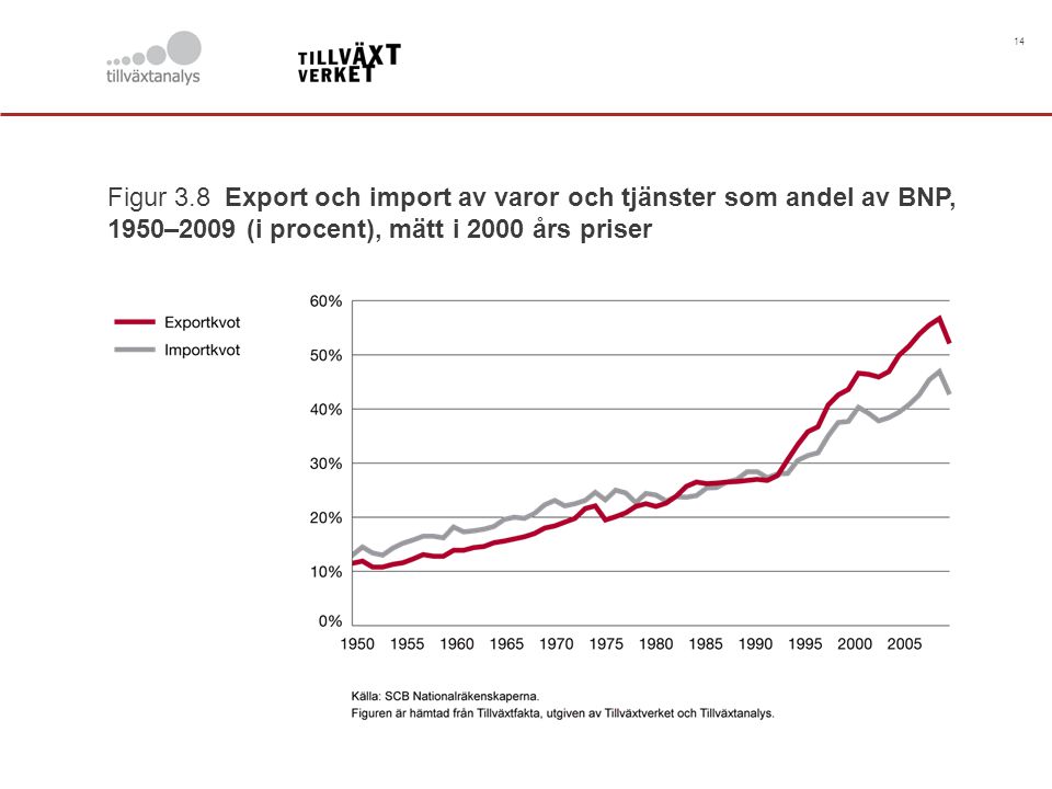 14 Figur 3.8 Export och import av varor och tjänster som andel av BNP, 1950–2009 (i procent), mätt i 2000 års priser