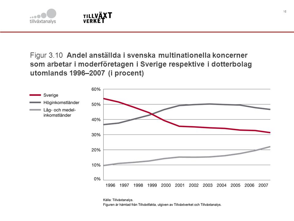 16 Figur 3.10 Andel anställda i svenska multinationella koncerner som arbetar i moderföretagen i Sverige respektive i dotterbolag utomlands 1996–2007 (i procent)