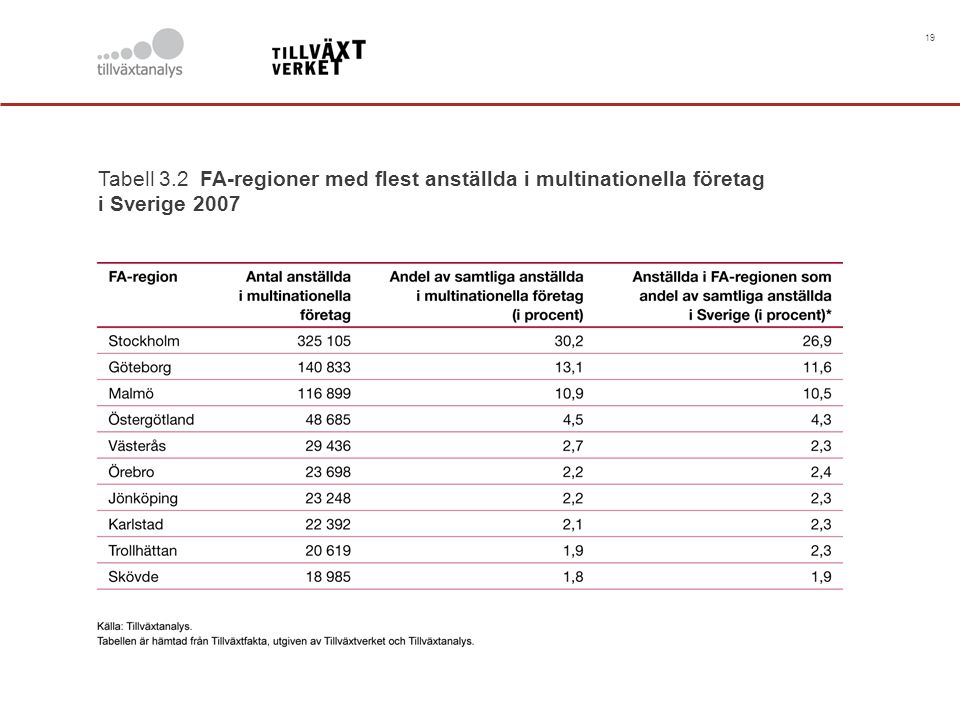 19 Tabell 3.2 FA-regioner med flest anställda i multinationella företag i Sverige 2007