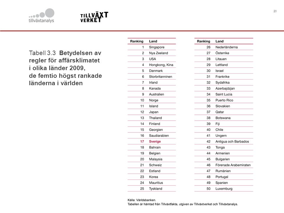 20 Tabell 3.3 Betydelsen av regler för affärsklimatet i olika länder 2009, de femtio högst rankade länderna i världen