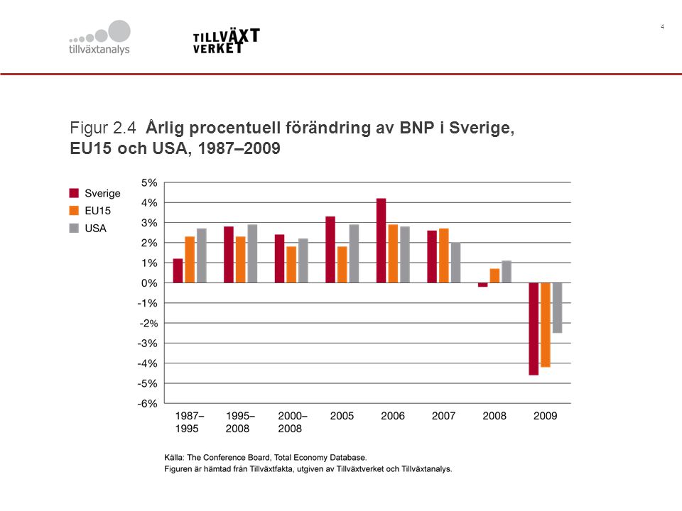 4 Figur 2.4 Årlig procentuell förändring av BNP i Sverige, EU15 och USA, 1987–2009
