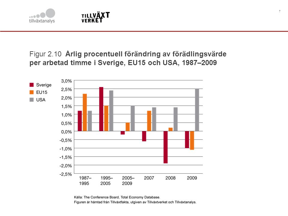 7 Figur 2.10 Årlig procentuell förändring av förädlingsvärde per arbetad timme i Sverige, EU15 och USA, 1987–2009