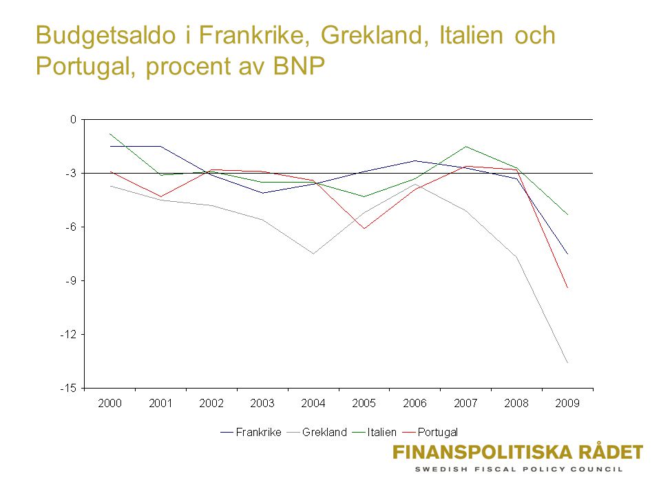 Budgetsaldo i Frankrike, Grekland, Italien och Portugal, procent av BNP