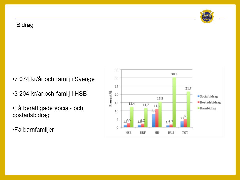 Bidrag •7 074 kr/år och familj i Sverige •3 204 kr/år och familj i HSB •Få berättigade social- och bostadsbidrag •Få barnfamiljer