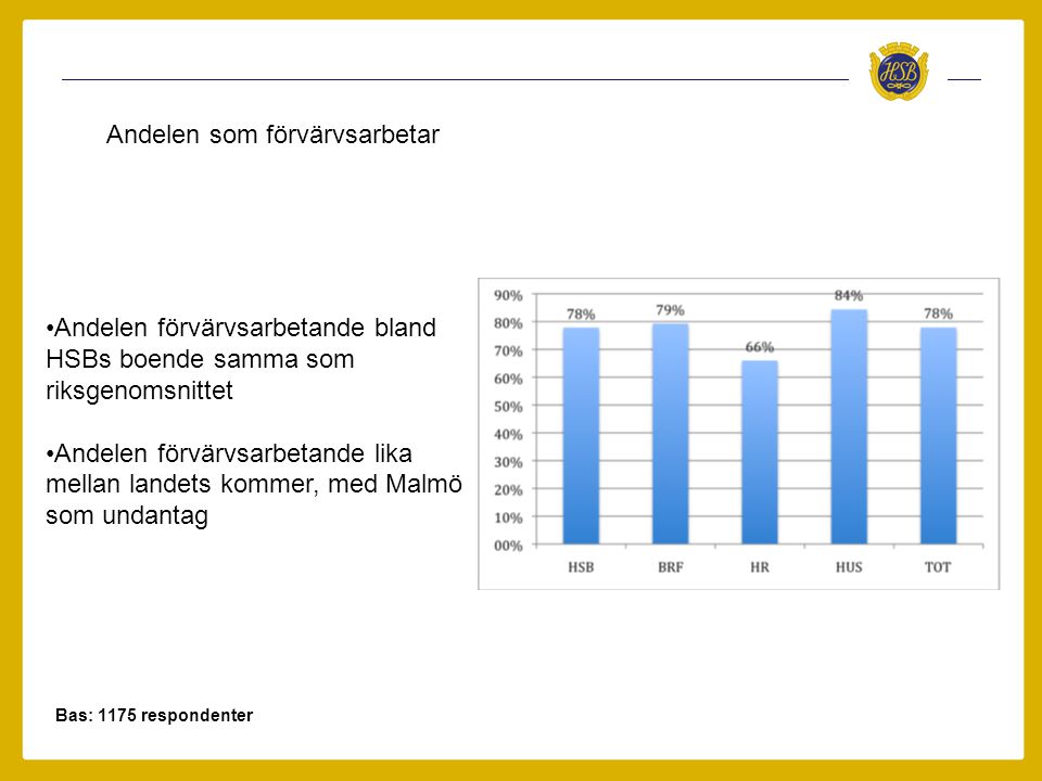 Bas: 1175 respondenter Andelen som förvärvsarbetar •Andelen förvärvsarbetande bland HSBs boende samma som riksgenomsnittet •Andelen förvärvsarbetande lika mellan landets kommer, med Malmö som undantag