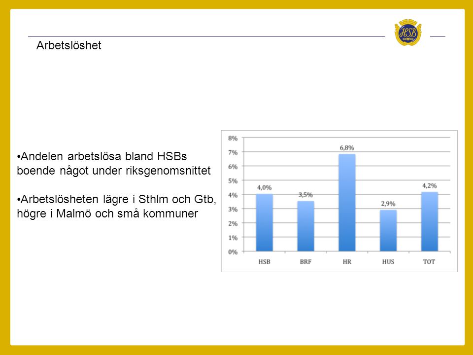 Arbetslöshet •Andelen arbetslösa bland HSBs boende något under riksgenomsnittet •Arbetslösheten lägre i Sthlm och Gtb, högre i Malmö och små kommuner