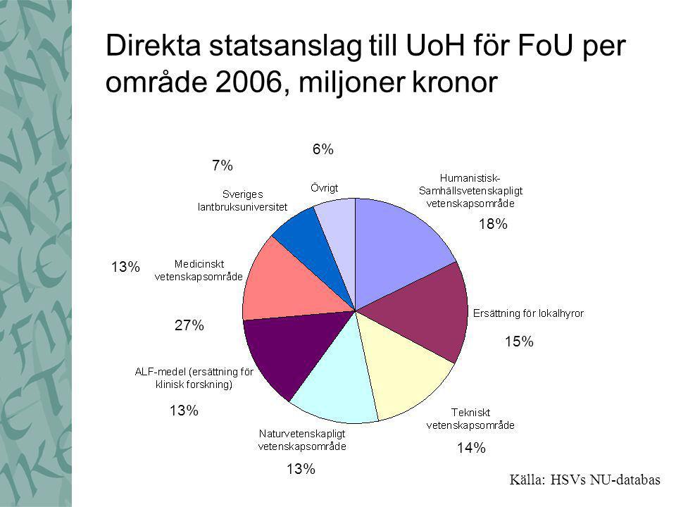 Direkta statsanslag till UoH för FoU per område 2006, miljoner kronor 18% 15% 14% 13% 27% 7% 6% Källa: HSVs NU-databas