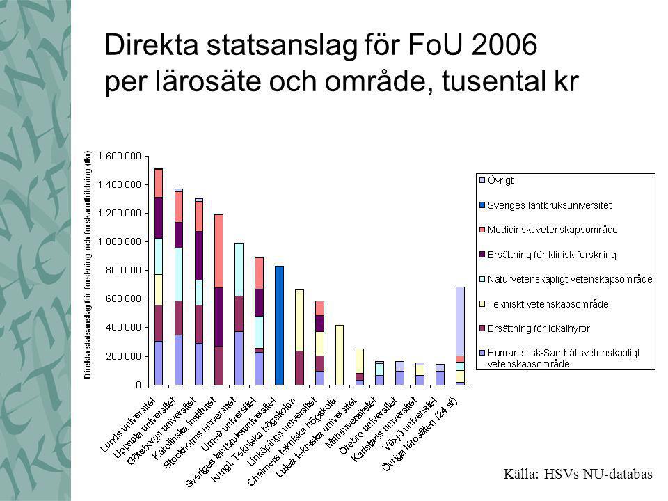 Direkta statsanslag för FoU 2006 per lärosäte och område, tusental kr Källa: HSVs NU-databas