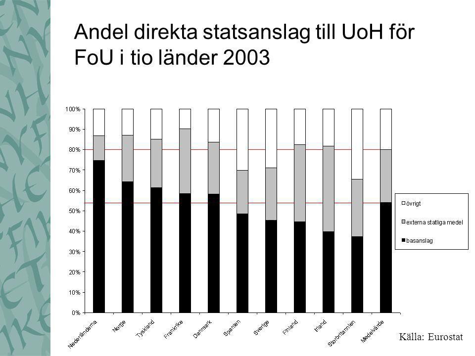 Andel direkta statsanslag till UoH för FoU i tio länder 2003 Källa: Eurostat