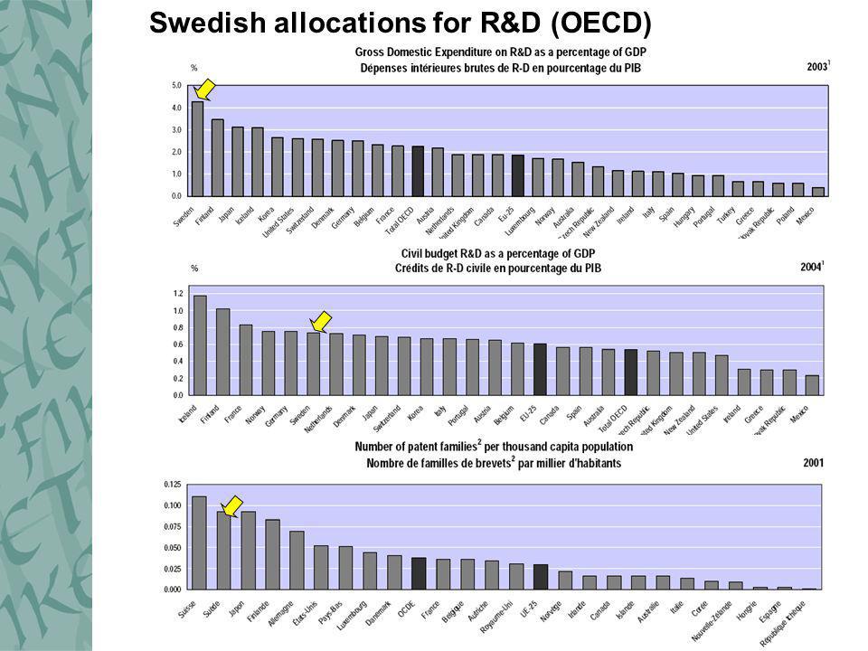 Swedish allocations for R&D (OECD)