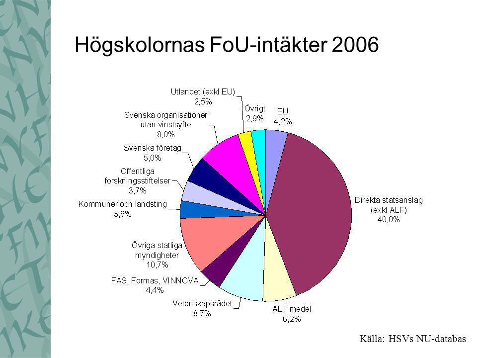 Högskolornas FoU-intäkter 2006 Källa: HSVs NU-databas