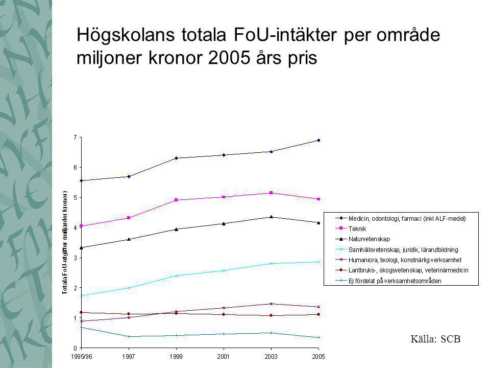 Högskolans totala FoU-intäkter per område miljoner kronor 2005 års pris Källa: SCB