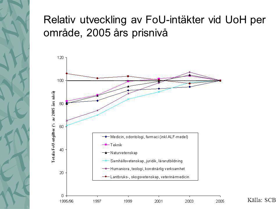 Relativ utveckling av FoU-intäkter vid UoH per område, 2005 års prisnivå Källa: SCB