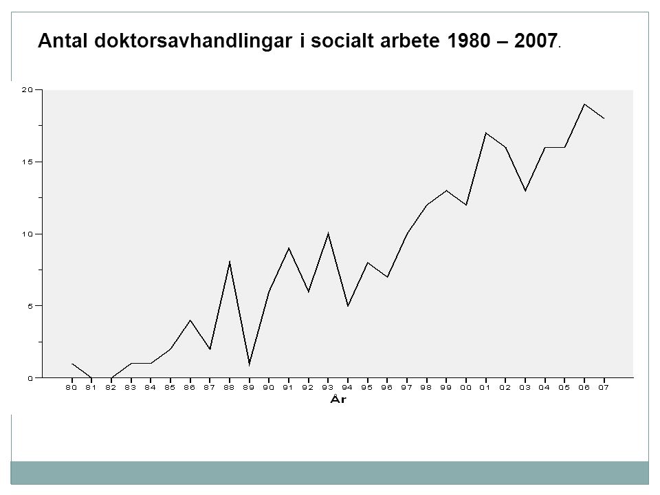 Antal doktorsavhandlingar i socialt arbete 1980 – 2007.