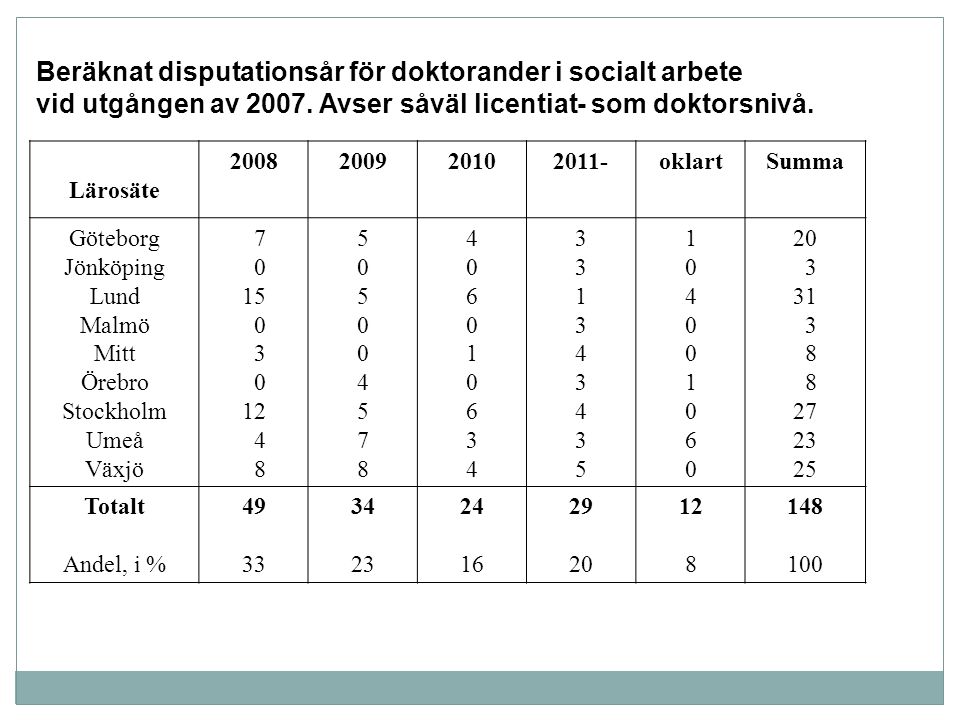 Beräknat disputationsår för doktorander i socialt arbete vid utgången av 2007.