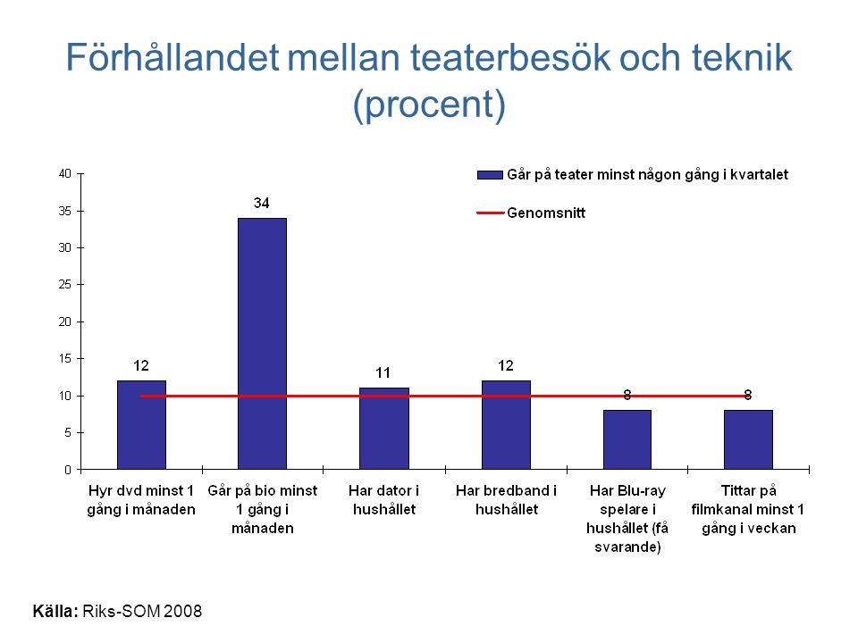 Källa: Riks-SOM 2008 Förhållandet mellan teaterbesök och teknik (procent)