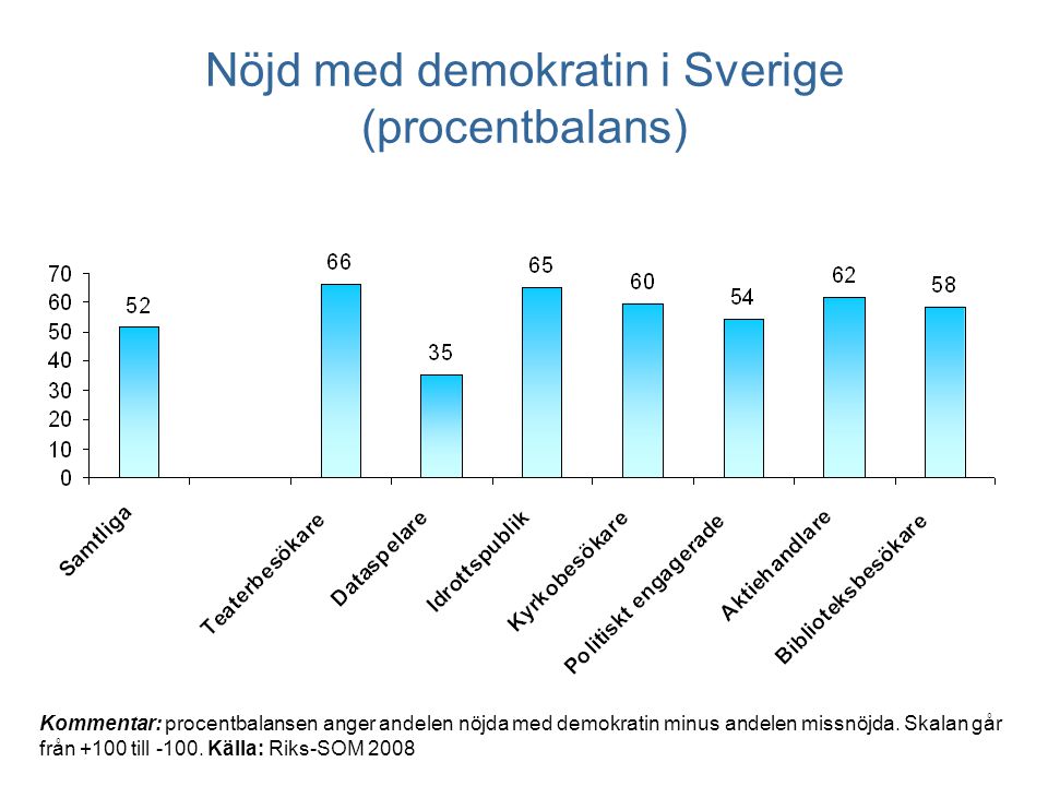 Nöjd med demokratin i Sverige (procentbalans) Kommentar: procentbalansen anger andelen nöjda med demokratin minus andelen missnöjda.