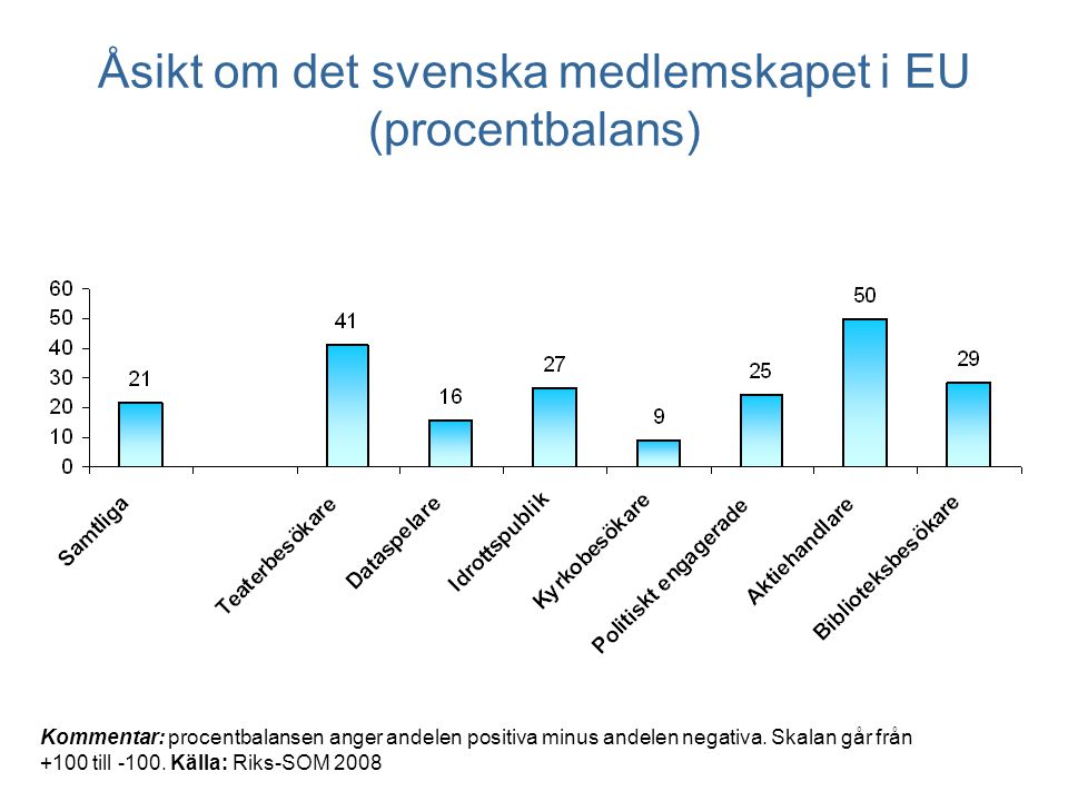 Åsikt om det svenska medlemskapet i EU (procentbalans) Kommentar: procentbalansen anger andelen positiva minus andelen negativa.