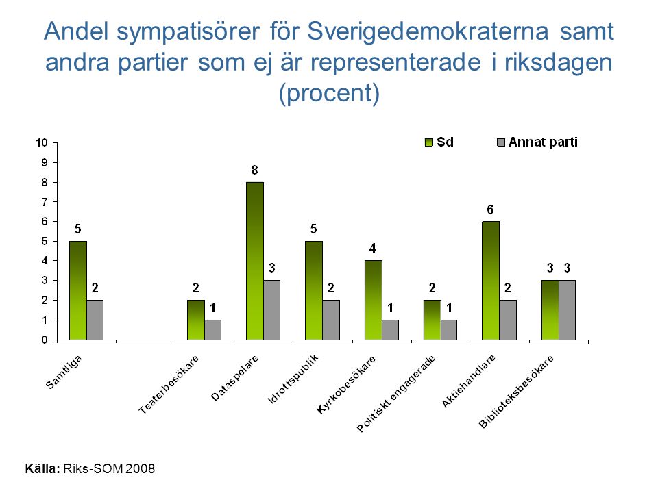 Andel sympatisörer för Sverigedemokraterna samt andra partier som ej är representerade i riksdagen (procent) Källa: Riks-SOM 2008