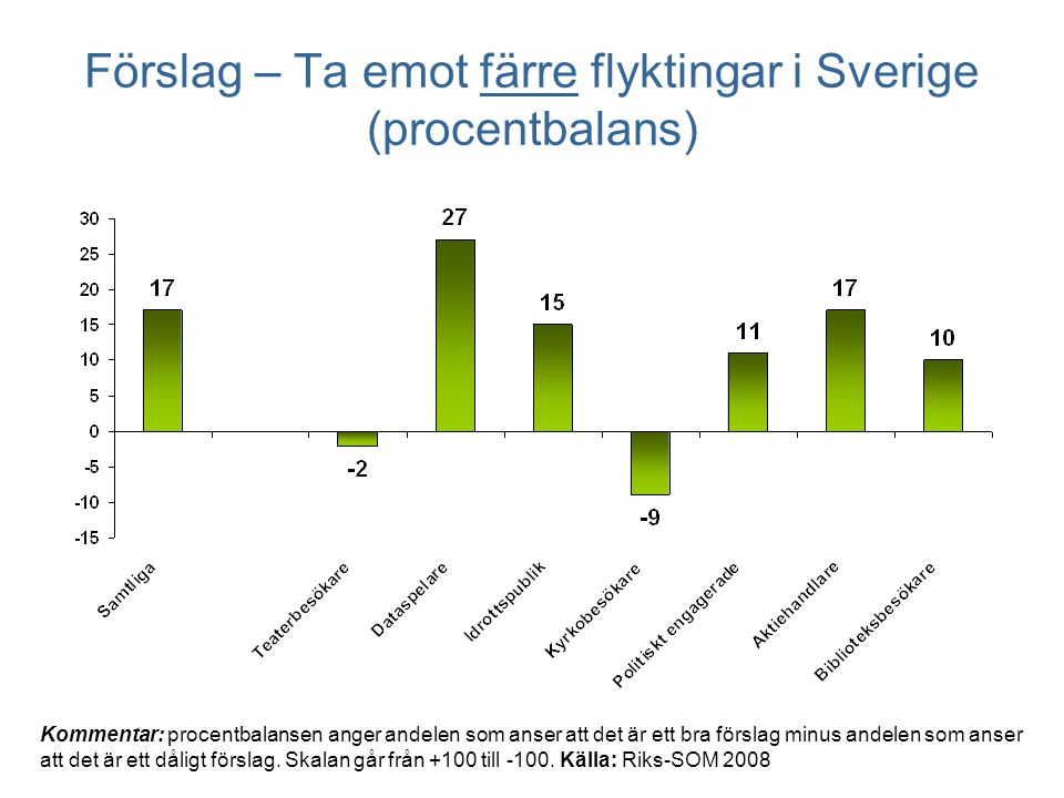 Förslag – Ta emot färre flyktingar i Sverige (procentbalans) Kommentar: procentbalansen anger andelen som anser att det är ett bra förslag minus andelen som anser att det är ett dåligt förslag.