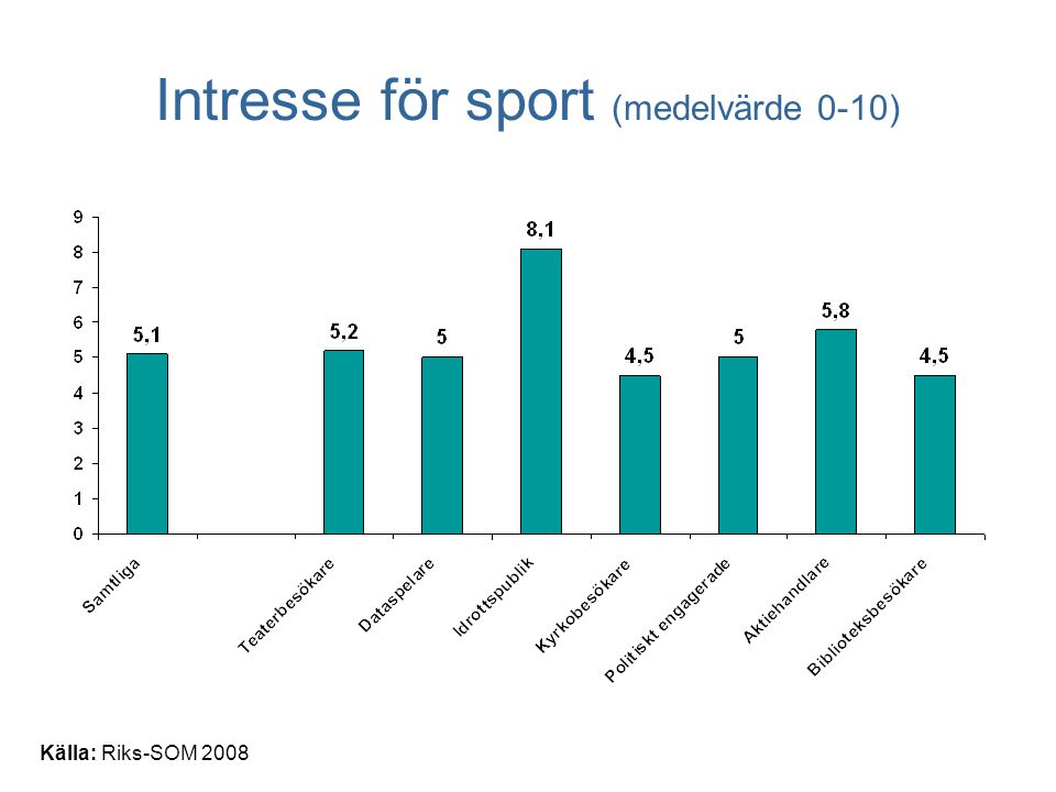 Källa: Riks-SOM 2008 Intresse för sport (medelvärde 0-10)