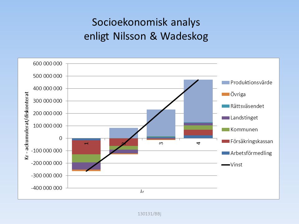 Socioekonomisk analys enligt Nilsson & Wadeskog