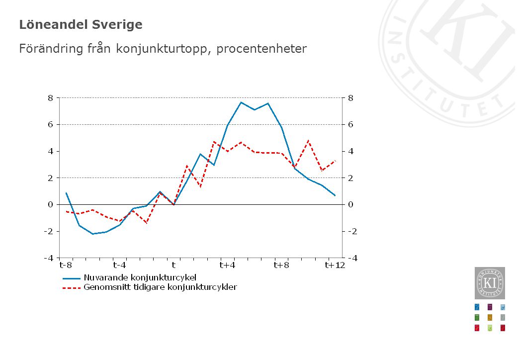 Löneandel Sverige Förändring från konjunkturtopp, procentenheter