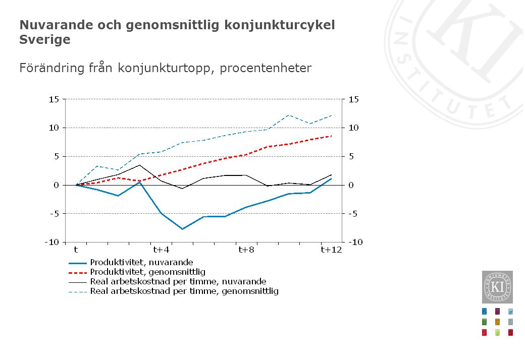 Nuvarande och genomsnittlig konjunkturcykel Sverige Förändring från konjunkturtopp, procentenheter