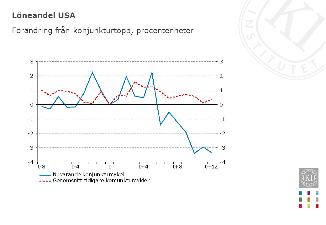 Löneandel USA Förändring från konjunkturtopp, procentenheter