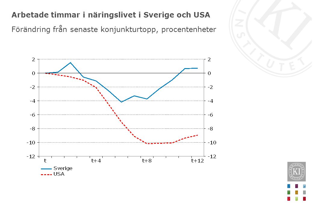 Arbetade timmar i näringslivet i Sverige och USA Förändring från senaste konjunkturtopp, procentenheter