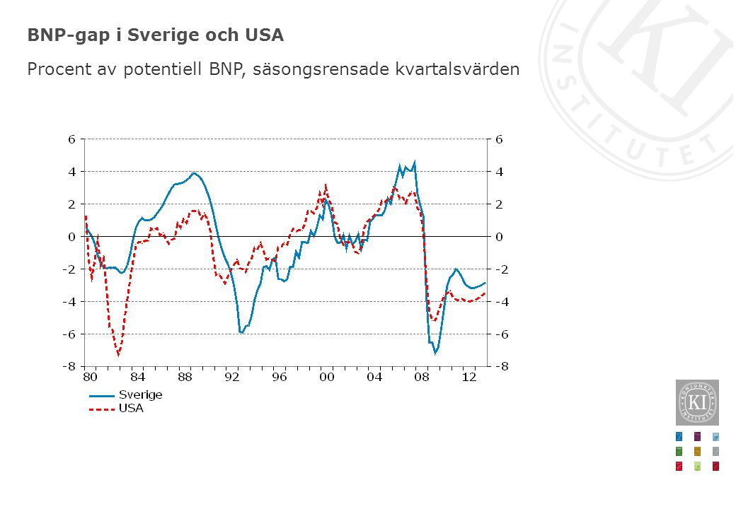 BNP-gap i Sverige och USA Procent av potentiell BNP, säsongsrensade kvartalsvärden