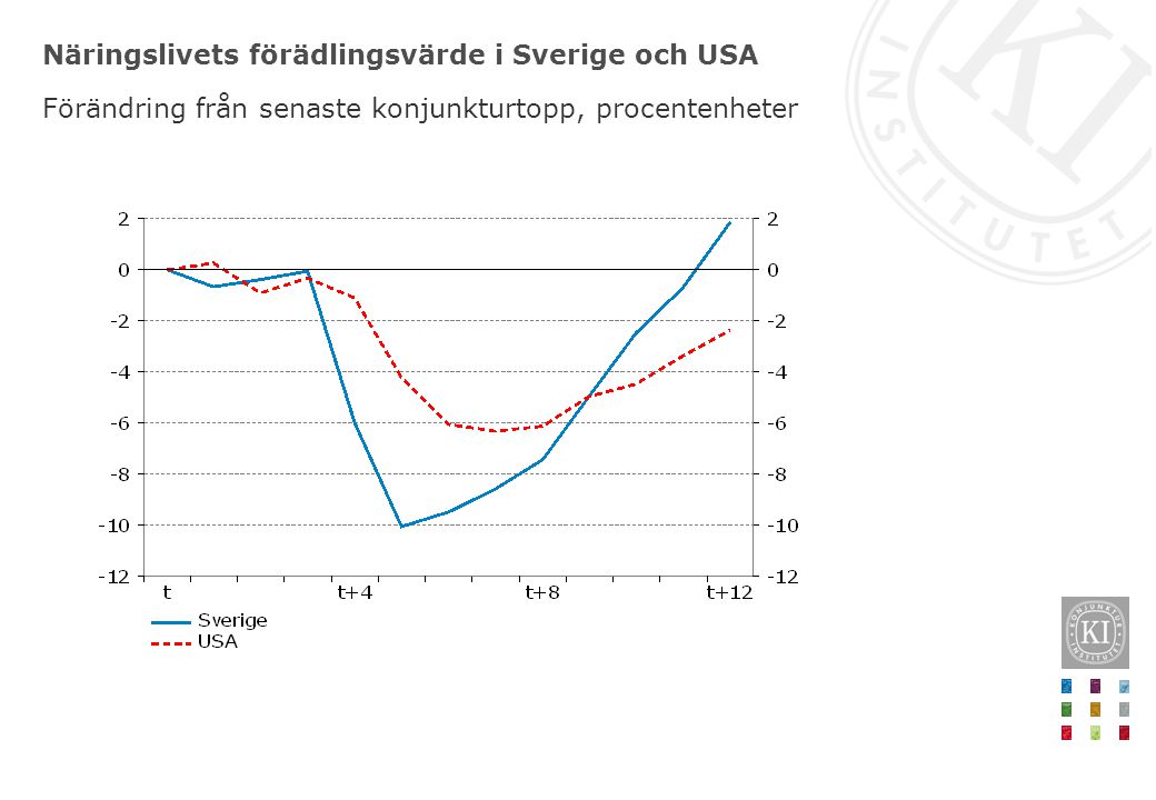 Näringslivets förädlingsvärde i Sverige och USA Förändring från senaste konjunkturtopp, procentenheter