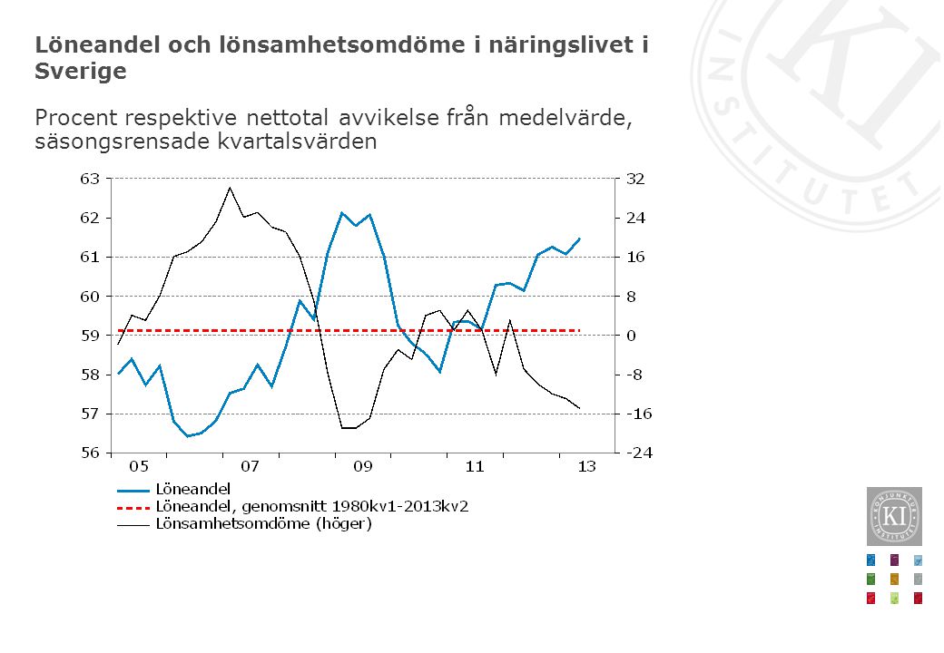 Löneandel och lönsamhetsomdöme i näringslivet i Sverige Procent respektive nettotal avvikelse från medelvärde, säsongsrensade kvartalsvärden