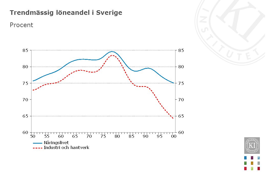 Trendmässig löneandel i Sverige Procent