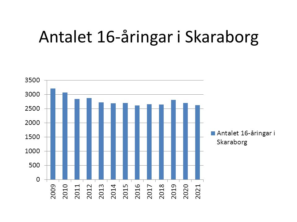 Antalet 16-åringar i Skaraborg