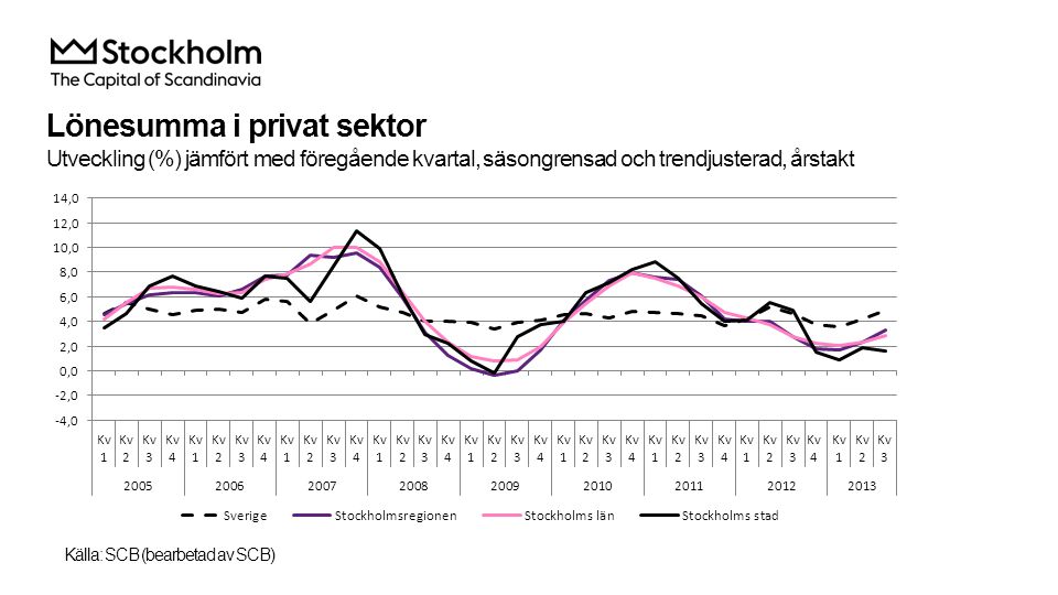 Lönesumma i privat sektor Utveckling (%) jämfört med föregående kvartal, säsongrensad och trendjusterad, årstakt Källa: SCB (bearbetad av SCB)