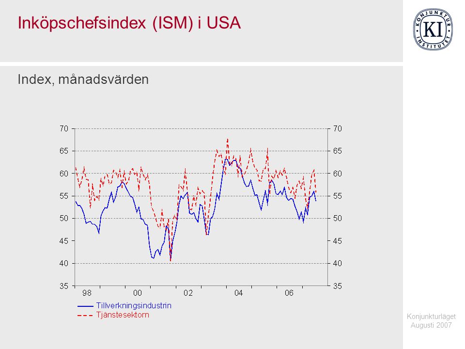 Konjunkturläget Augusti 2007 Inköpschefsindex (ISM) i USA Index, månadsvärden